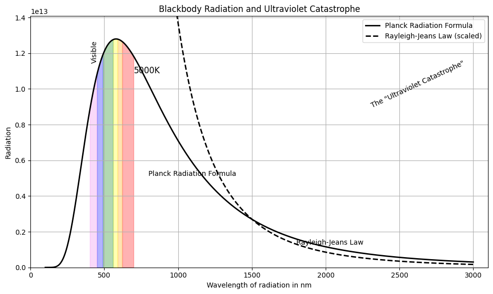 Comparison between the Rayleigh–Jeans law and Planck's law